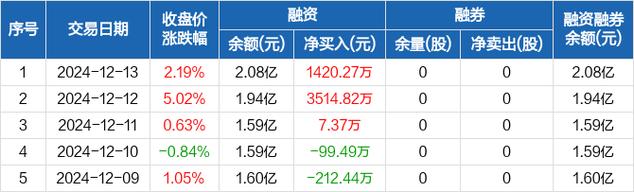 恒通股份：融资余额2.61亿元，创历史新高（12-25）