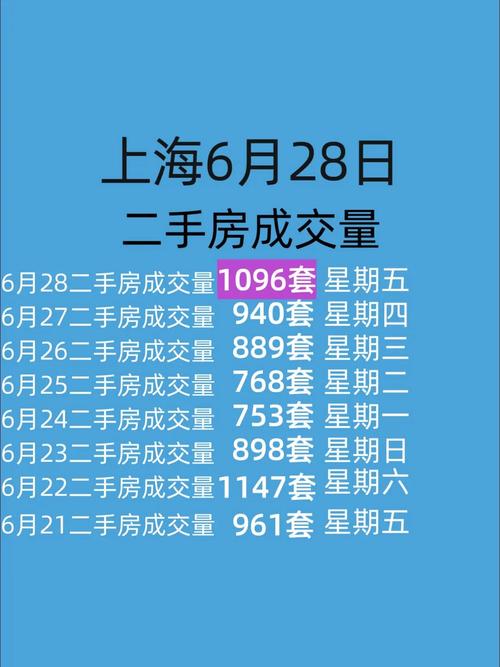 上海二手房单日成交量创一年新高 涨价成主流了吗？