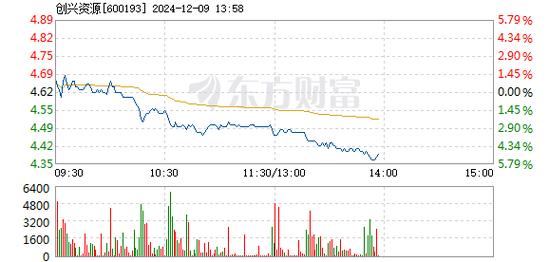 长城电工12月25日盘中跌幅达5%