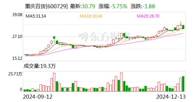 重庆百货股东累计增持452万股 增持金额为1.38亿元