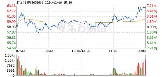 南风股份12月27日盘中涨幅达5%