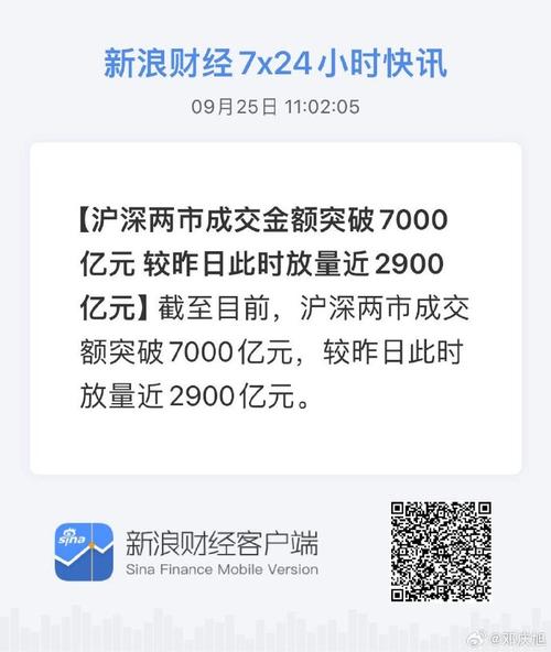 沪深两市成交额突破1万亿 较昨日此时放量超1000亿