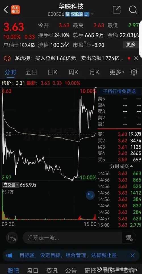 时空科技12月24日盘中跌停