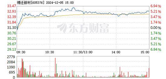 博云新材12月27日盘中涨幅达5%