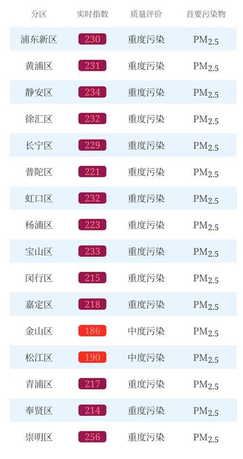 上海启动黄色预警 未来两天可能有中度污染