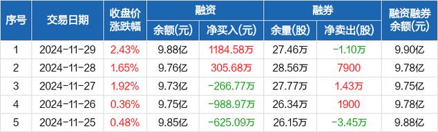 晶合集成：融资余额9.88亿元，创历史新高（12-20）