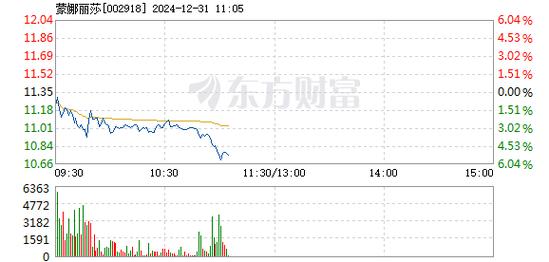 华昌达12月31日盘中跌幅达5%