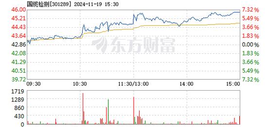 国缆检测12月26日快速上涨