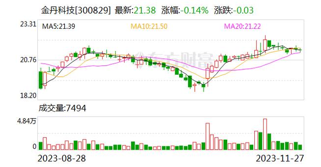 金丹科技12月31日盘中涨幅达5%