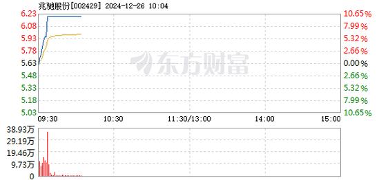 易华录12月26日盘中涨幅达5%