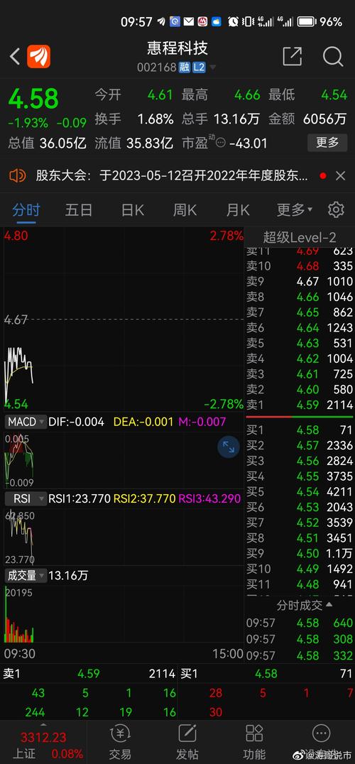 ST惠程12月27日快速反弹