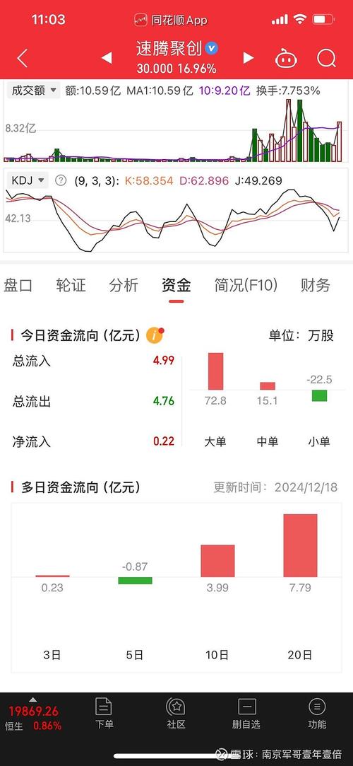 速腾聚创早盘涨逾6% 公司机器人业务增长迅速