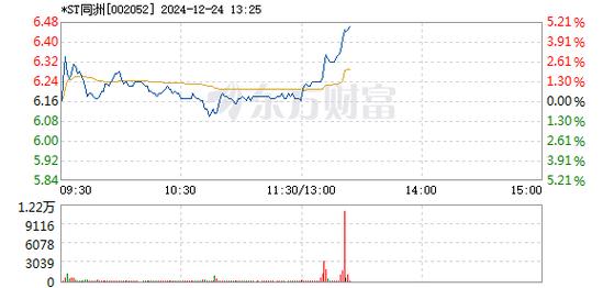-ST恒宇12月30日快速上涨