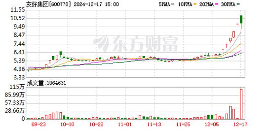 友好集团12月31日快速上涨