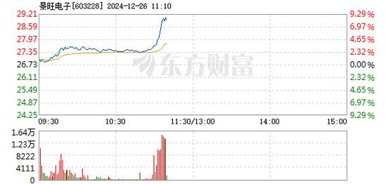 景旺电子12月26日快速上涨