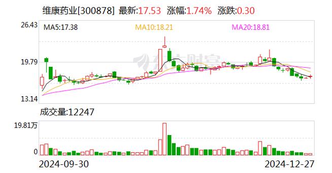 维康药业：公司及实际控制人刘忠良收到中国证监会《立案告知书》