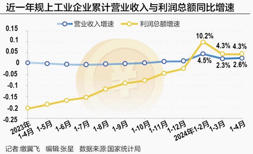 11月规上工业营收由降转增，利润同比下降7.3%