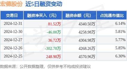 宏德股份12月31日快速反弹