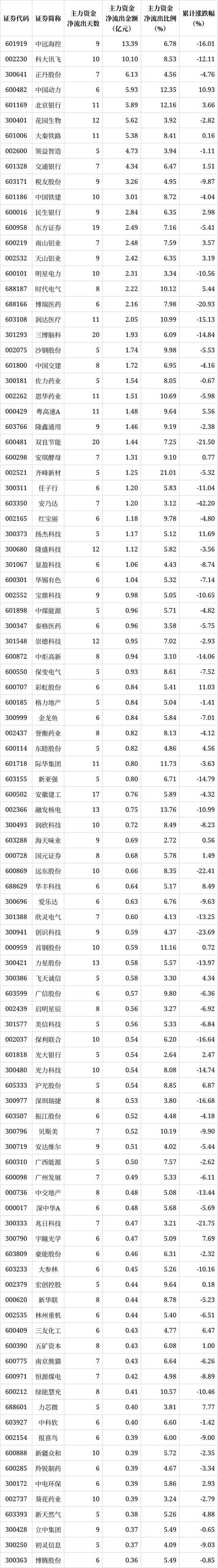 解密主力资金出逃股 连续5日净流出905股