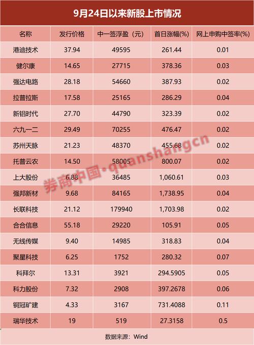 赚钱效应有点猛 打新者回来了！创业板打新新增超400万户