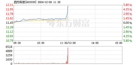 锐新科技12月26日盘中涨幅达5%