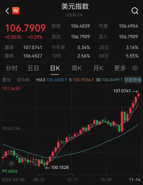 美元指数涨超0.3%突破108.8 创2022年11月来新高