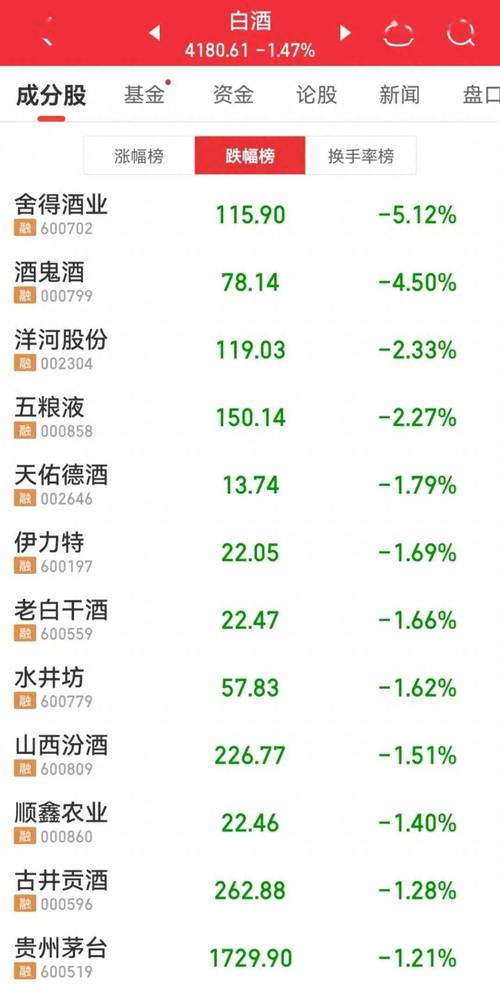 酒鬼酒1月6日开盘跌幅达5%