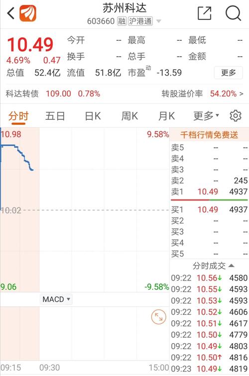 苏州科达1月6日快速反弹