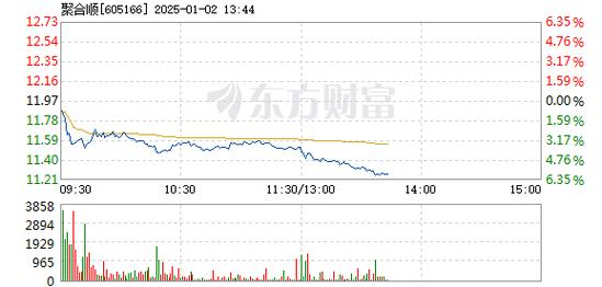 聚合顺12月26日盘中涨幅达5%