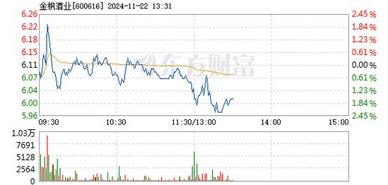 金枫酒业1月6日快速反弹