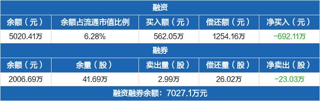 碧兴物联：连续3日融资净偿还累计96.87万元（01-03）