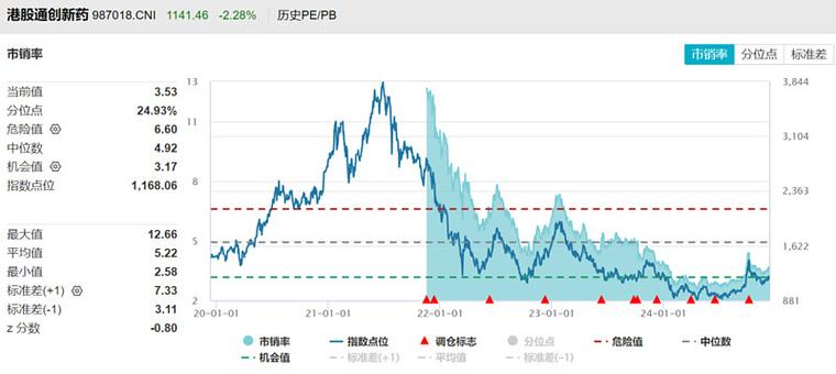 港股医药涨势延续，再鼎医药涨超3%，创新药纯度最高的港股通创新药ETF(159570)涨超1%，近1周份额增长显著居同类产品第一