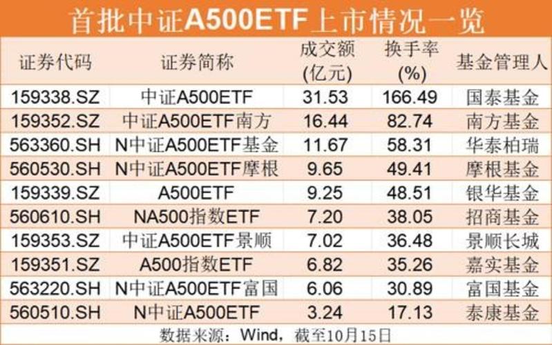 重磅官宣！首批A500ETF上市日期定了