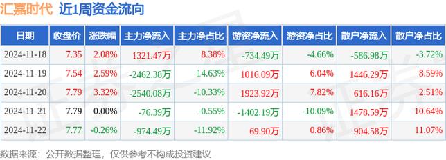 汇嘉时代1月3日盘中跌幅达5%