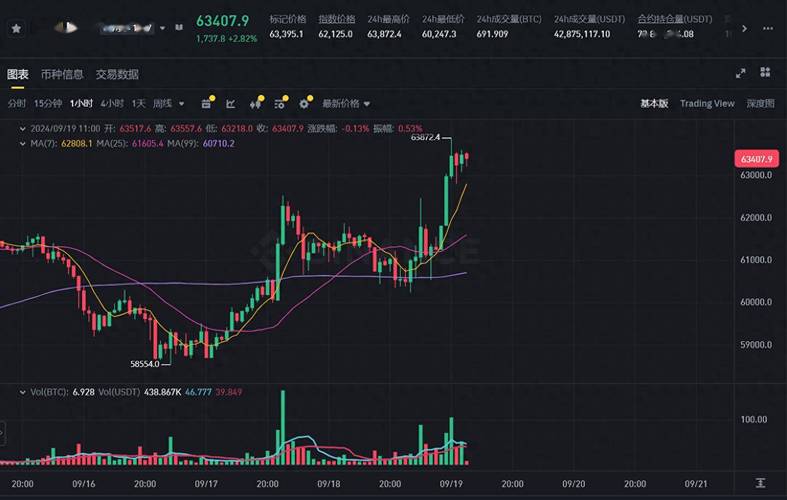 美联储降息推动市场乐观情绪 比特币站上6.2万美元