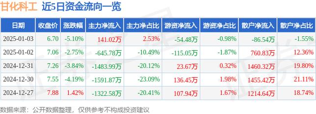 甘化科工1月3日盘中跌幅达5%