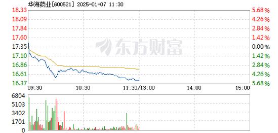 朗坤环境1月7日盘中涨幅达5%