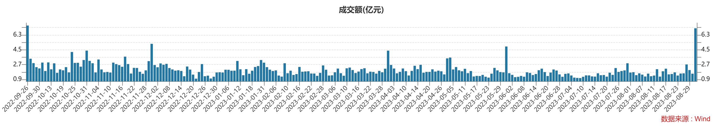 市北B股1月2日盘中跌幅达5%