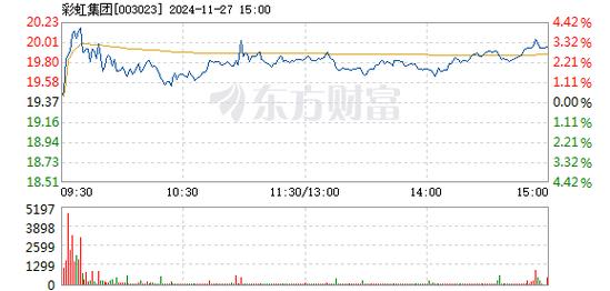 彩虹集团1月7日快速回调