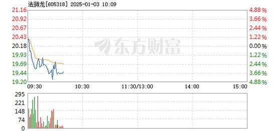 垒知集团1月3日盘中跌幅达5%