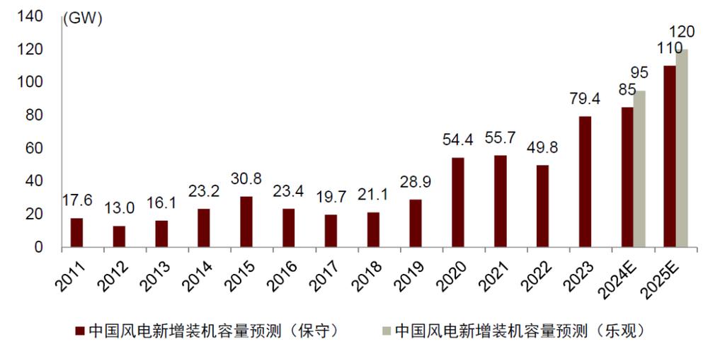 中金公司风电设备2025年展望：新增装机新高下的产业链机遇