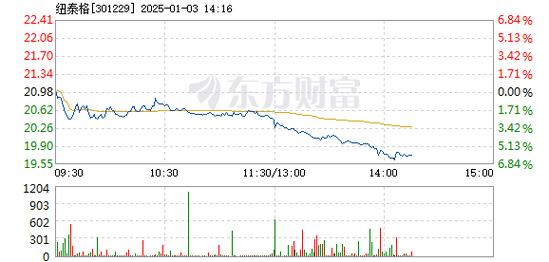 海泰科1月3日盘中跌幅达5%