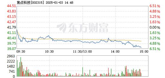 康平科技1月3日盘中跌幅达5%