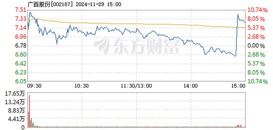 广百股份1月7日快速上涨