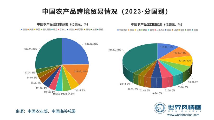 促进农产品贸易与生产相协调