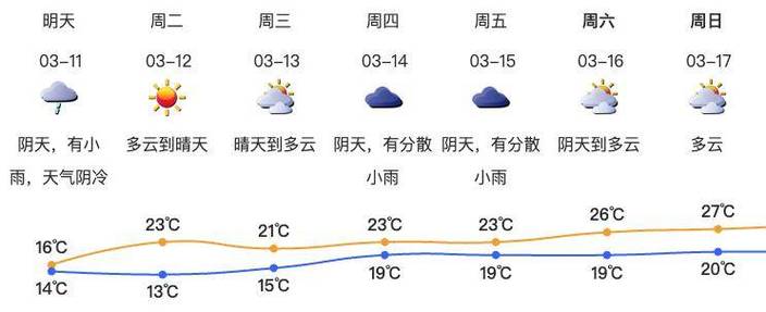 两股冷空气要来了！未来十天，上海天气反差很大