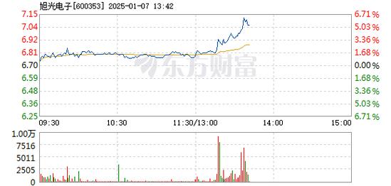 永泰运1月7日盘中涨幅达5%