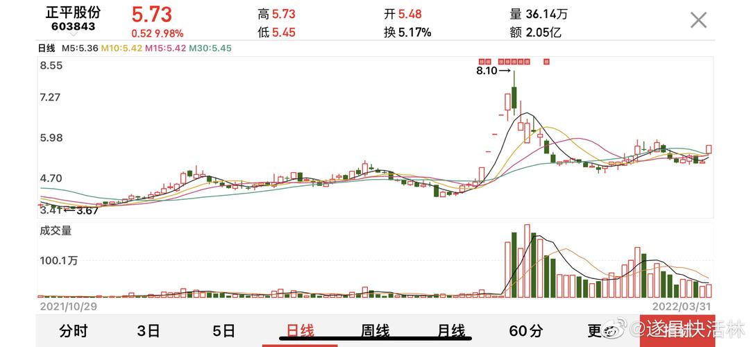 正平股份12月31日盘中跌幅达5%