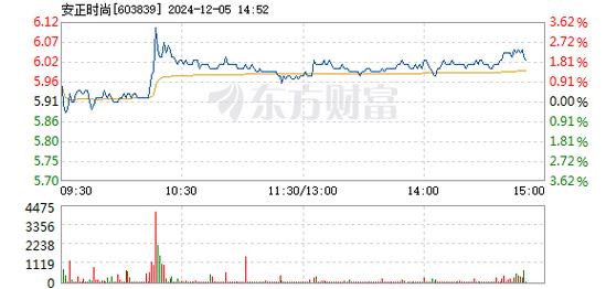 安正时尚1月7日快速上涨