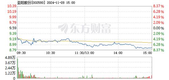 圣阳股份1月7日快速上涨